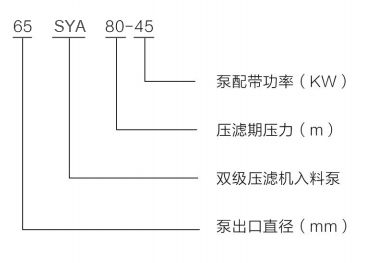 SYA系列压滤机入料泵